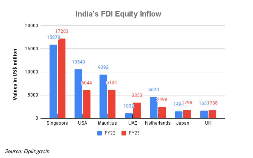 印度吸金能力骤降：外商投资减少超百亿美元，但新加坡仍一片痴心