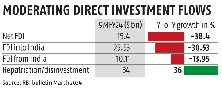 印度吸金能力骤降：外商投资减少超百亿美元，但新加坡仍一片痴心