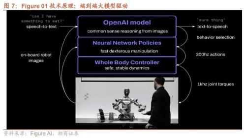 Figure首发人形机器人demo星链卫星FB体育 FB体育平台实现全球覆盖——全球产业趋势跟踪周报（0318）(图2)