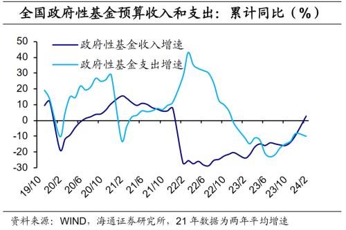 财政适度发力稳增长2024年1 2月财政数据点评 股票 金融界