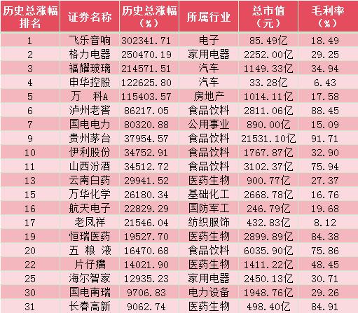 超越五粮液、恒瑞、片仔癀！老凤祥股价累计涨幅215倍！