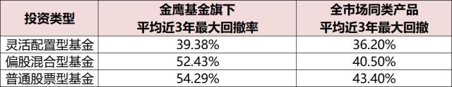 金鹰基金