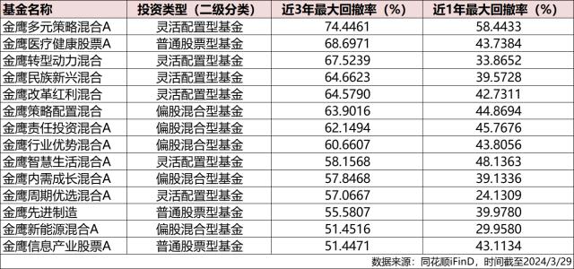 金鹰基金