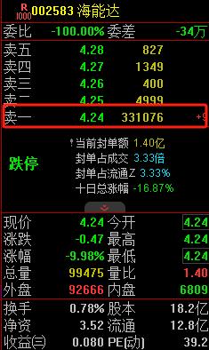 海能达重大利空一字跌停 广发基金遭闷杀损失惨重