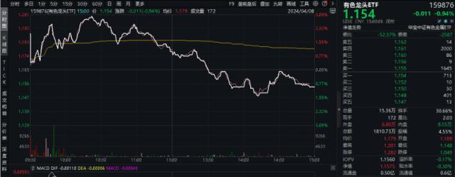 有色ETF热点收评