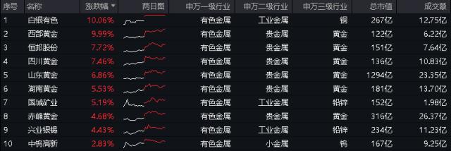 有色ETF热点收评