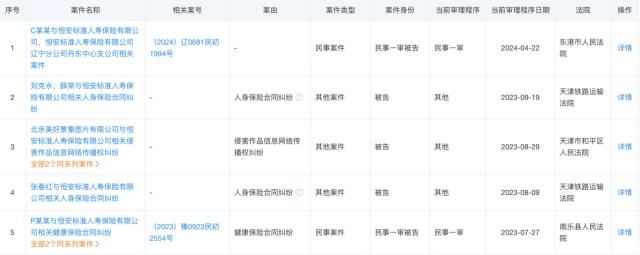 恒安标准人寿再登被告席 被告案由近六成为人身保险合同纠纷