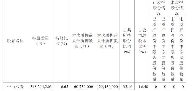 欧普照明被大股东再度质押