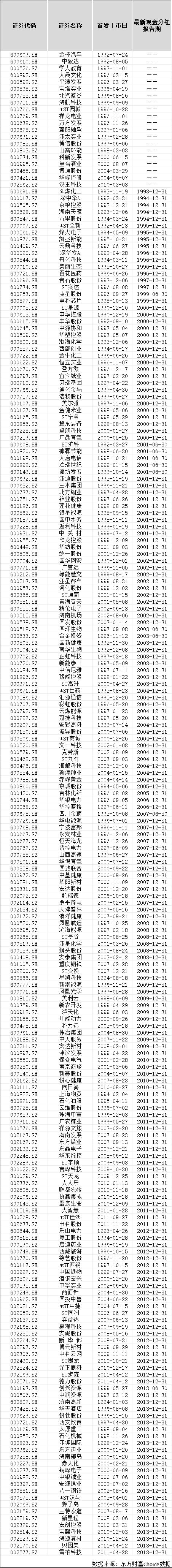 细数A股220只“铁公鸡”：上市10年从未分红，<span class=