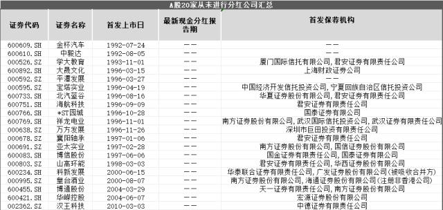 细数A股220只“铁公鸡”：上市10年从未分红，金杯汽车、中毅达、学大教育连续30年“一毛不拔”