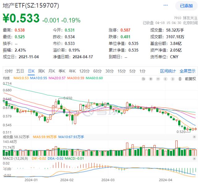 地产ETF（159707）复盘资讯20240418