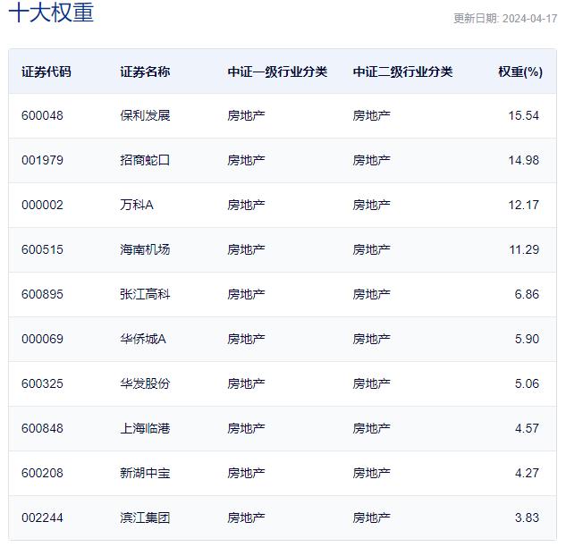 地产ETF（159707）复盘资讯20240418