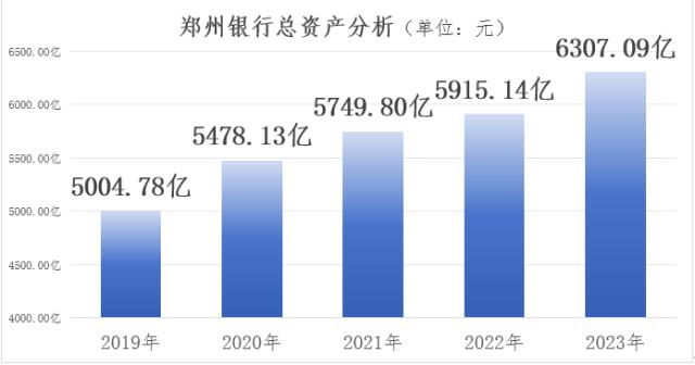 金融界-郑州银行2023年业绩发布，聚焦“科技金融”稳中求进