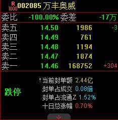 年内涨幅近3倍股 收监管警示函股价跌停