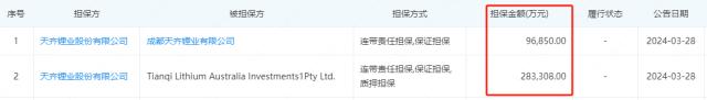 天齐锂业一季度巨亏股价跌停 东方基金新能源汽车一日损失5000万