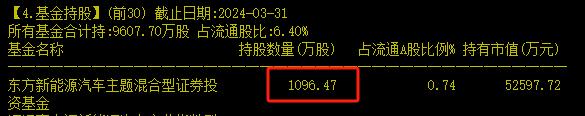 天齐锂业一季度巨亏股价跌停 东方基金新能源汽车一日损失5000万