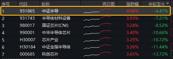 底部6连阳！半导体设备ETF（561980）午后涨逾4%！日本扩大半导体技术出口限制国产替代刻不容缓！
