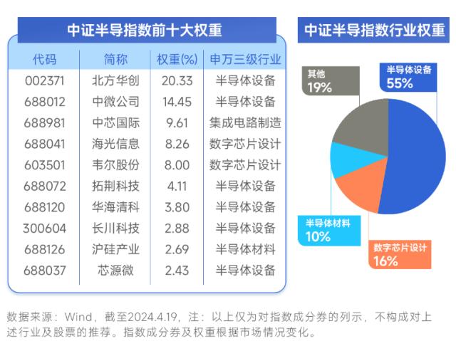 底部6连阳！半导体设备ETF（561980）午后涨逾4%！日本扩大半导体技术出口限制国产替代刻不容缓！(图3)