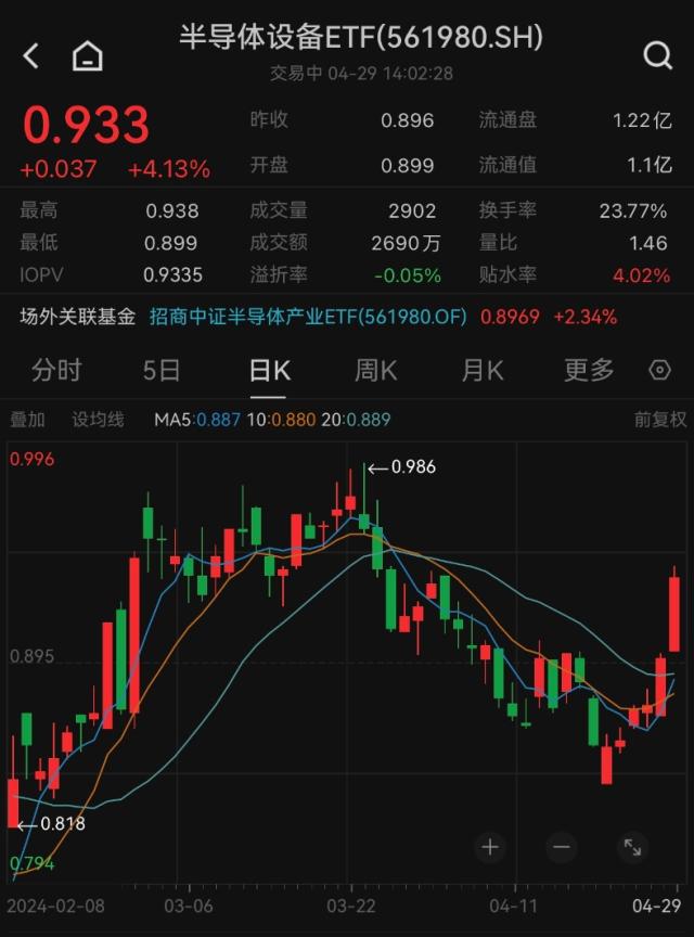 底部6连阳！半导体设备ETF（561980）午后涨逾4%！日本扩大半导体技术出口限制国产替代刻不容缓！(图2)