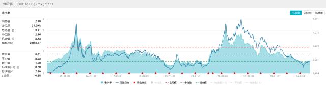 ETF早资讯｜吸金不停涨势喜人！化工板块再成“香饽饽”化工ETF（516020）近10日吸金超5500万元！(图3)