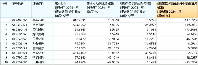 ETF早资讯｜吸金不停涨势喜人！化工板块再成“香饽饽”化工ETF（516020）近10日吸金超5500万元！(图2)