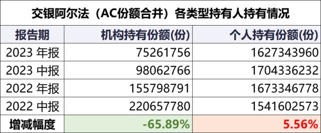 机构撤资，散户却逆势买入，追求绝对收益反遭55亿亏损！