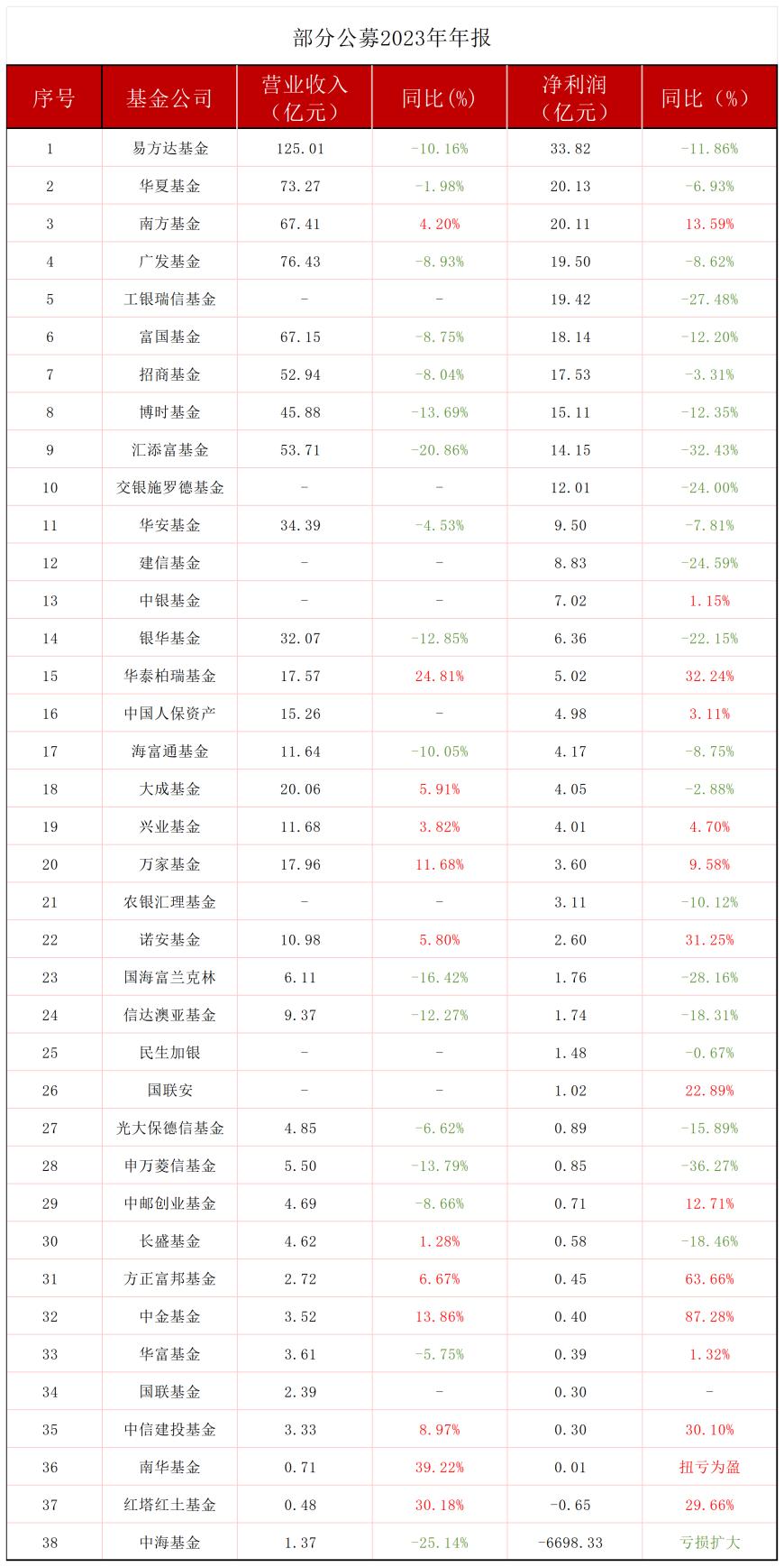38家公募2023财报：过半净利下滑，百亿级公募管理费少了超50亿
