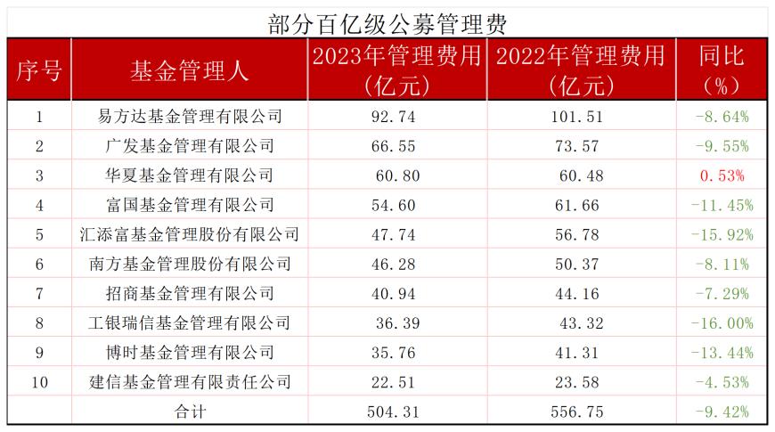 38家公募2023财报：过半净利下滑，百亿级公募管理费少了超50亿