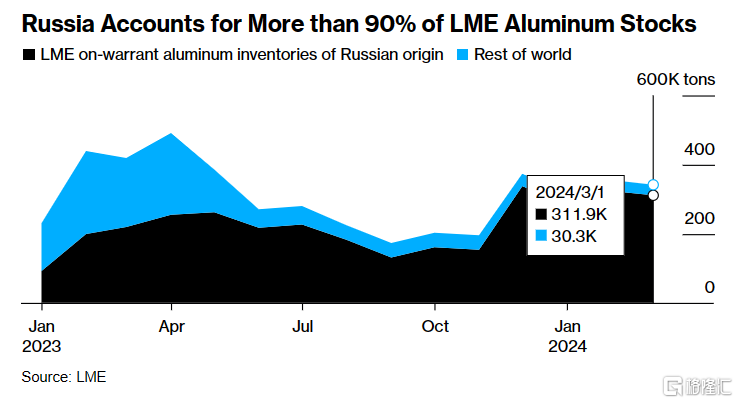 俄罗斯金属遭制裁，铝、镍价格飙升，影响有多大？