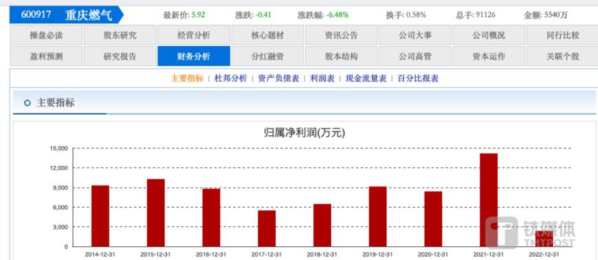 重庆燃气近10年第四季度净利润，来源于东方财富截屏