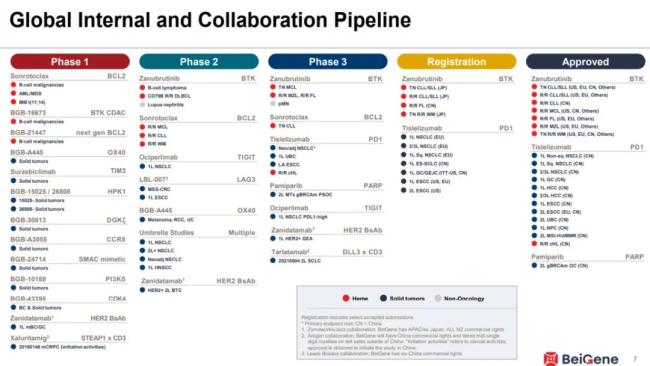 来源:百济神州财报