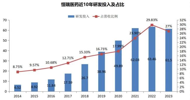 2023年国内药企研发投入TOP10