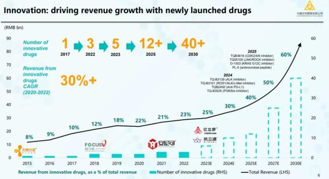 来源:中国生物制药JPM2024