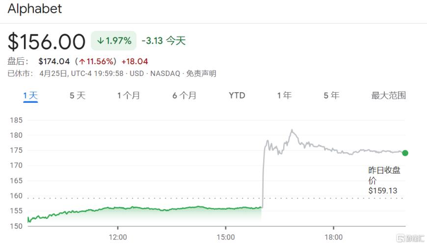 大举押注AI，谷歌Q1业绩大爆发！史上首次派息、700亿美元回购也来了