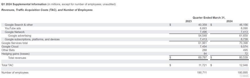 大举押注AI，谷歌Q1业绩大爆发！史上首次派息、700亿美元回购也来了
