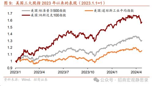 招商宏观：美股调整结束了吗？(图6)