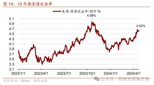 招商宏观：美股调整结束了吗？(图10)