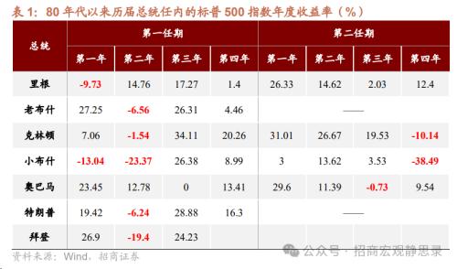 招商宏观：美股调整结束了吗？(图11)