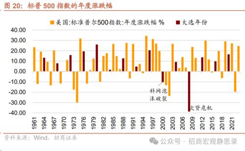 招商宏观：美股调整结束了吗？(图12)