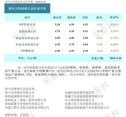 光伏要闻：140亿元项目终止！