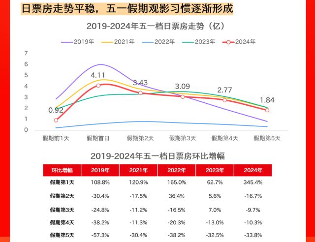 【新闻稿】猫眼研究院发布《2024五一档数据洞察》