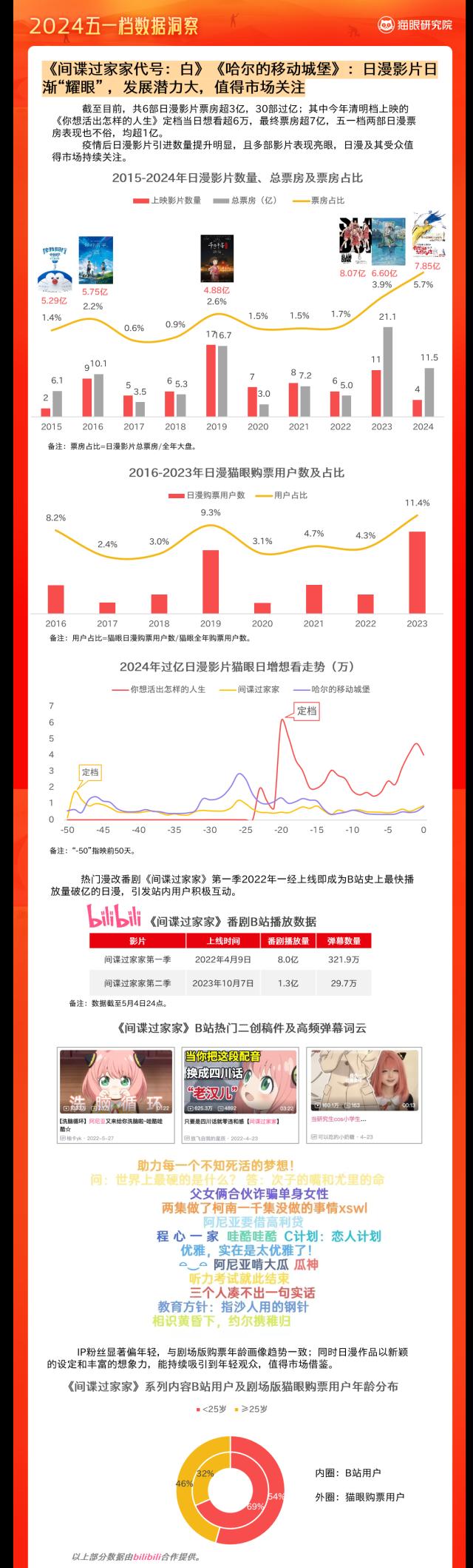 【新闻稿】猫眼研究院发布《2024五一档数据洞察》