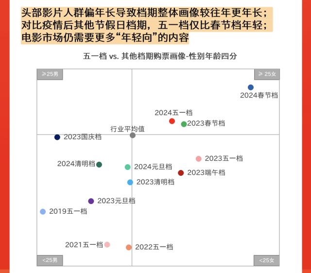 【新闻稿】猫眼研究院发布《2024五一档数据洞察》