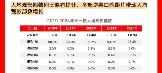 【新闻稿】猫眼研究院发布《2024五一档数据洞察》