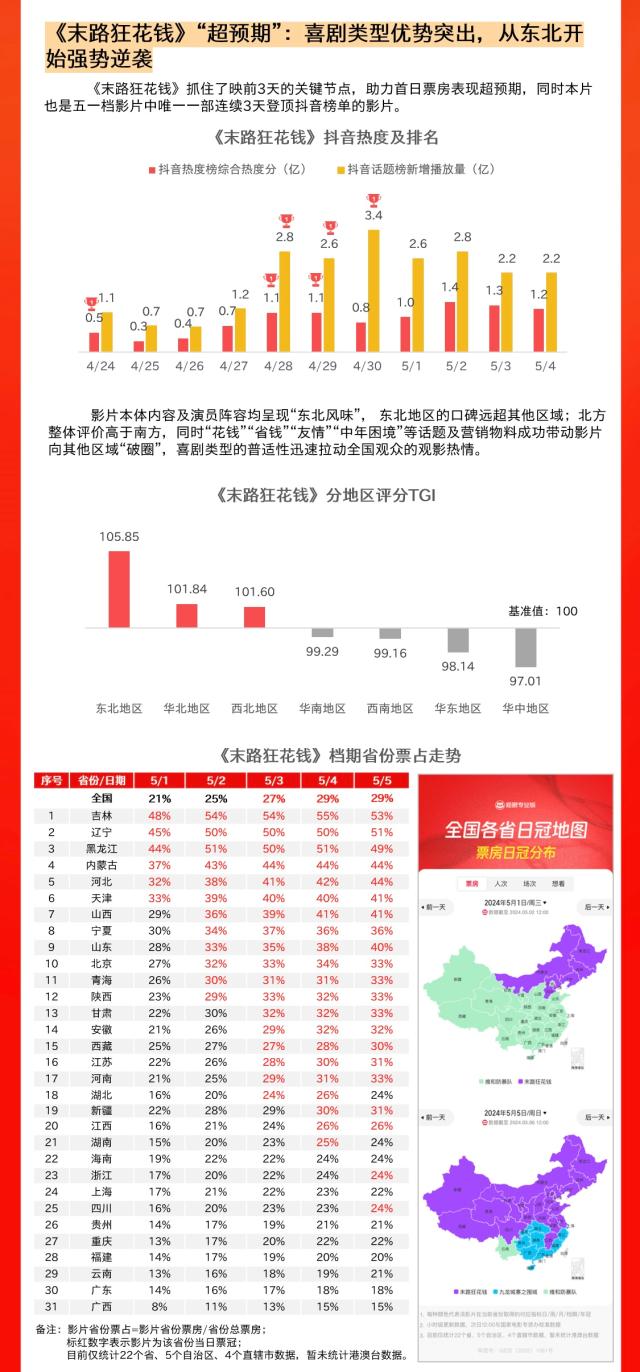 【新闻稿】猫眼研究院发布《2024五一档数据洞察》