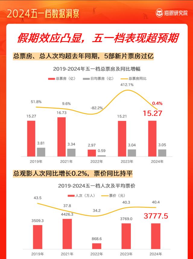 【新闻稿】猫眼研究院发布《2024五一档数据洞察》