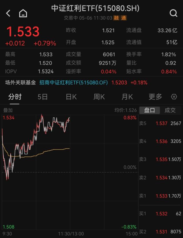 节后两市反弹红利资产同步上行中证红利ETF（515080）半日收涨079%！机构：5月哑铃策略依然有效(图1)