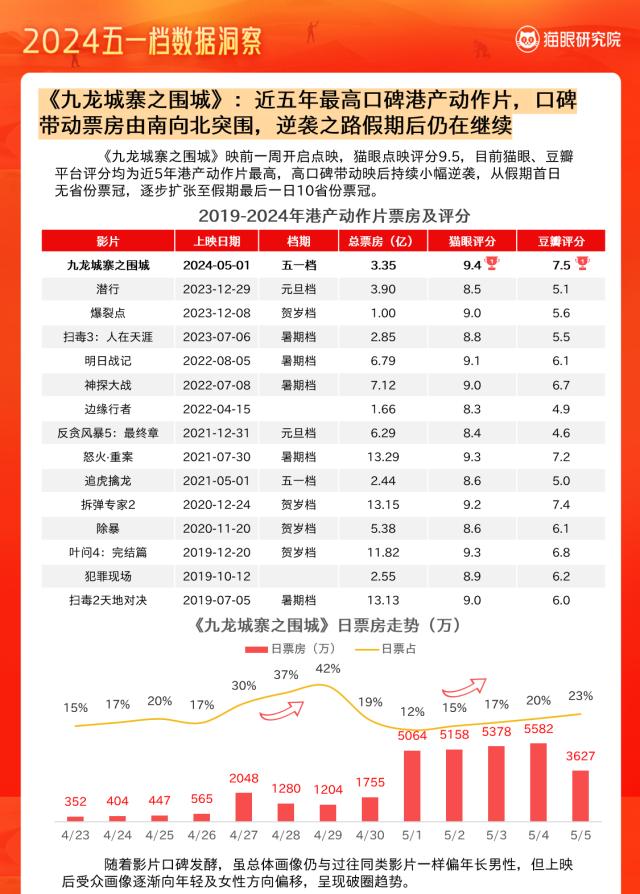 【新闻稿】猫眼研究院发布《2024五一档数据洞察》