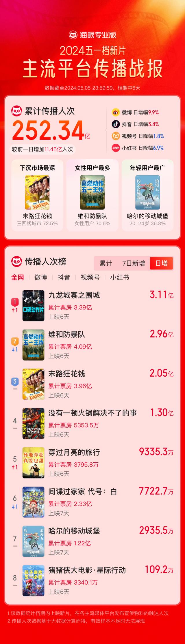【新闻稿】猫眼研究院发布《2024五一档数据洞察》