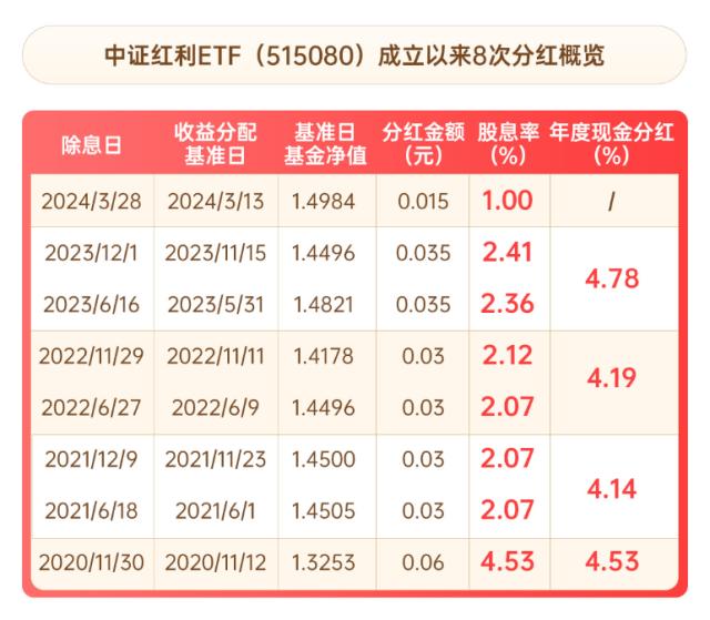 节后两市反弹红利资产同步上行中证红利ETF（515080）半日收涨079%！机构：5月哑铃策略依然有效(图2)